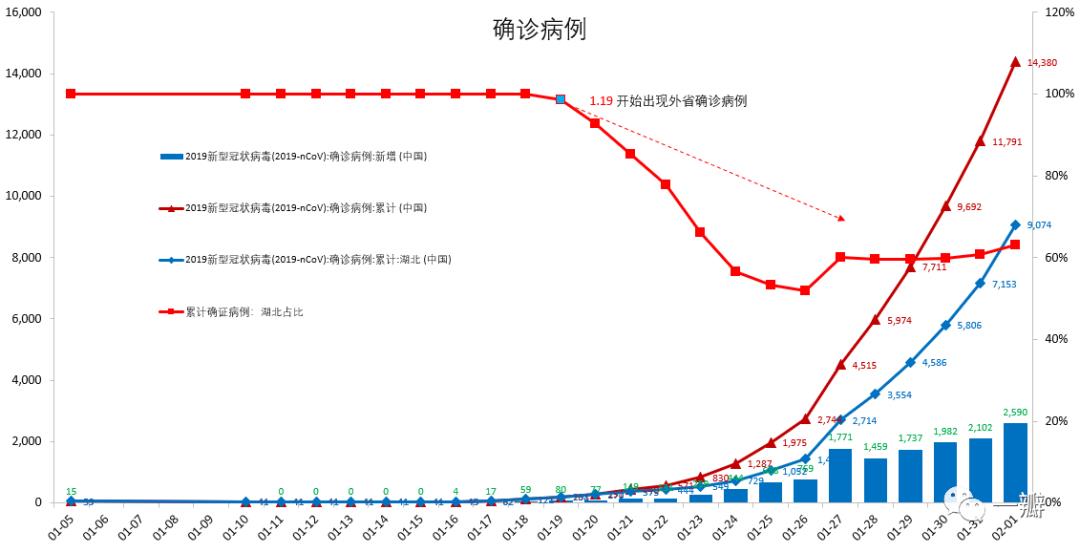 2019-nCoV疫情观察和数据挖掘：积极信号增多，新增疑似病例似出现拐点——系列之二