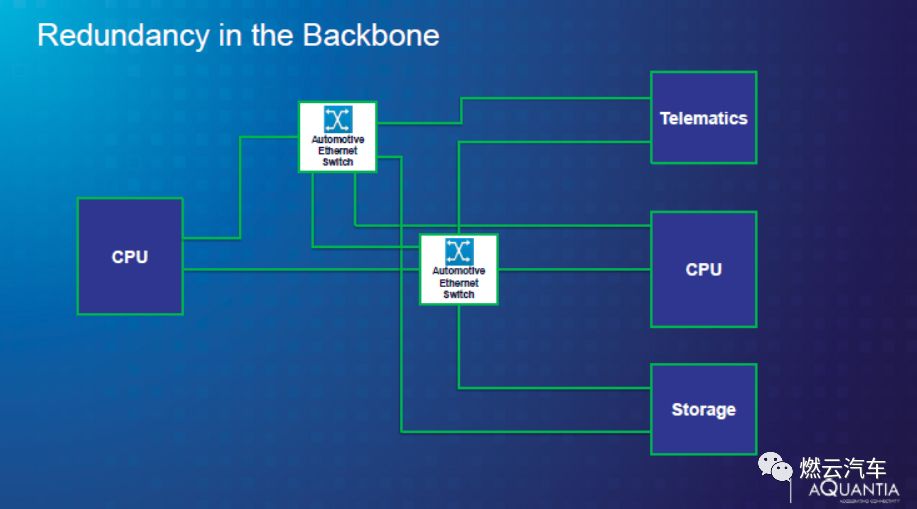 自动驾驶网络联盟NAV:高速以太网必不可少