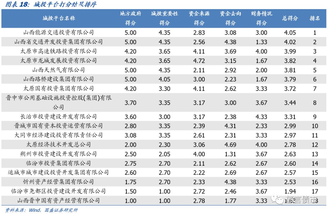 深度 | 山西省18个城投平台详尽数据挖掘——走遍中国之二十一