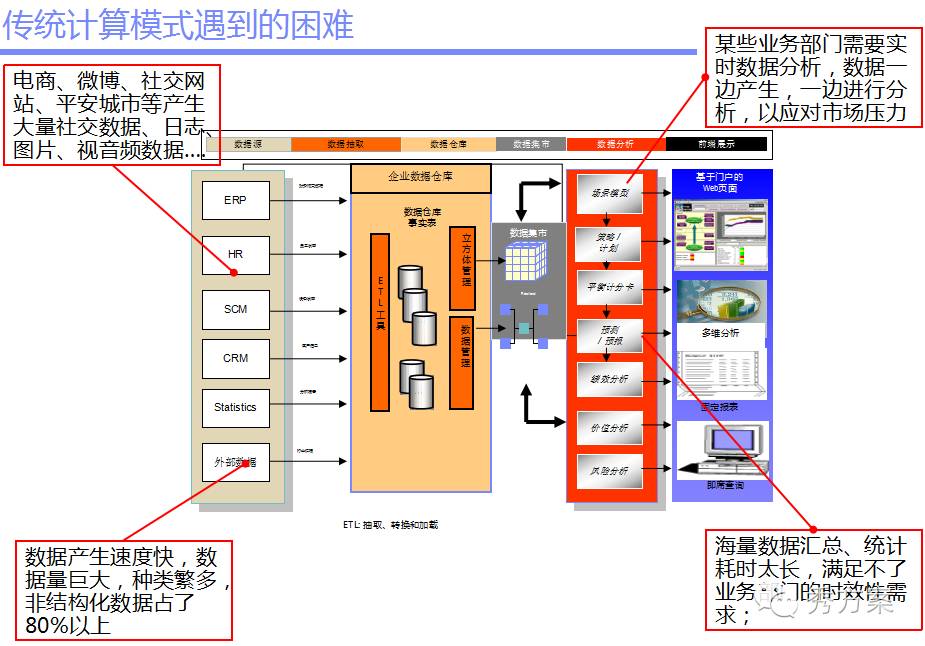 数据挖掘:大数据智能分析方案及案例分析(ppt)