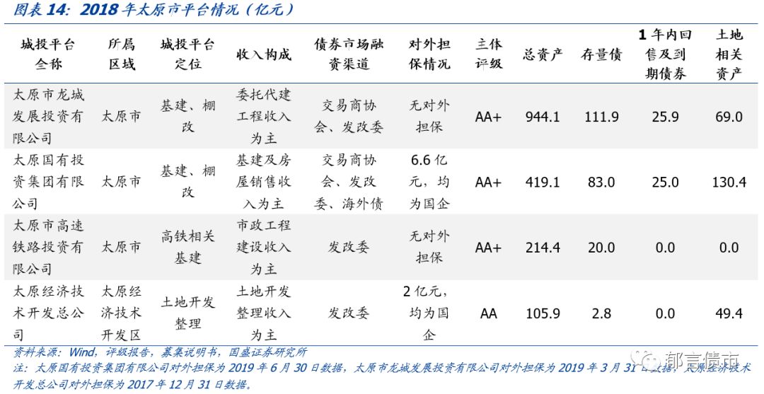 深度 | 山西省18个城投平台详尽数据挖掘——走遍中国之二十一