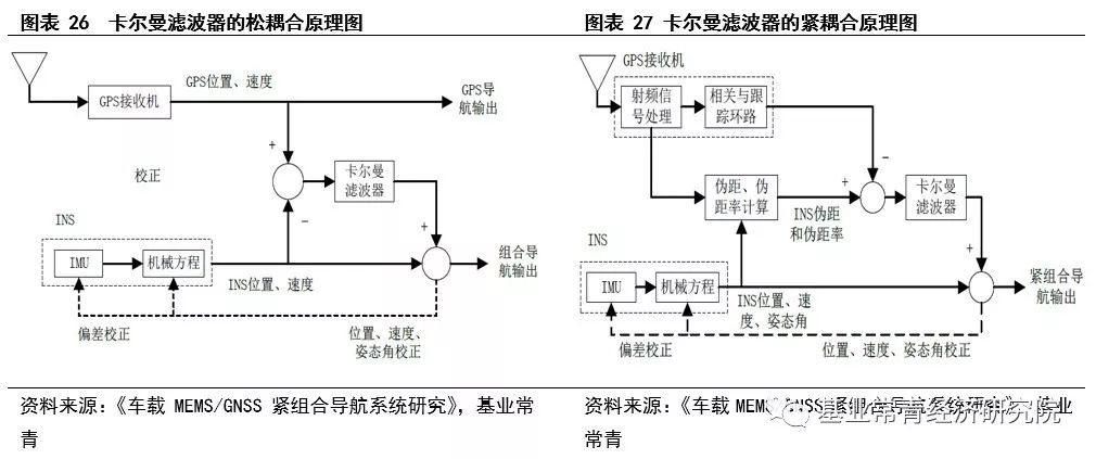 惯性导航——自动驾驶不可或缺的定位系统核心