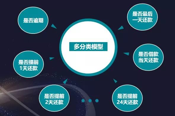 互联网金融领域数据挖掘赛事Top2方案分享