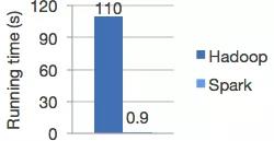 技术丨工业大数据挖掘的利器——Spark MLlib