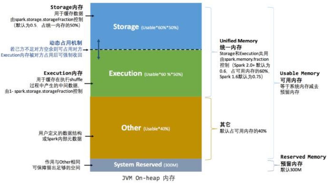 Spark内核解析