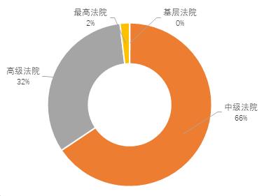 证券诉讼大数据分析报告