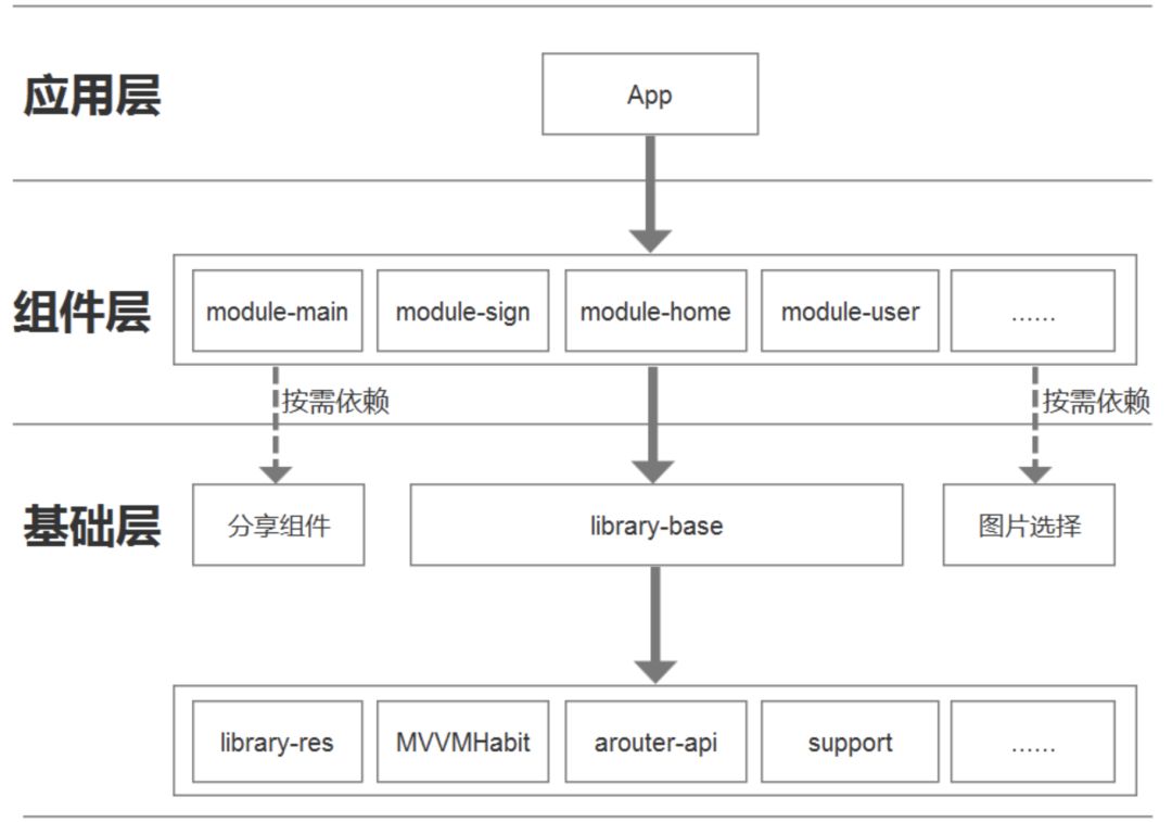 基于MVVM架构，结合阿里ARouter打造的一套Android-Databinding组件化开发方案