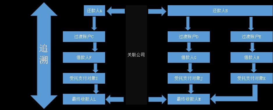 从数据挖掘和分析的角度浅析个贷资金流向监测