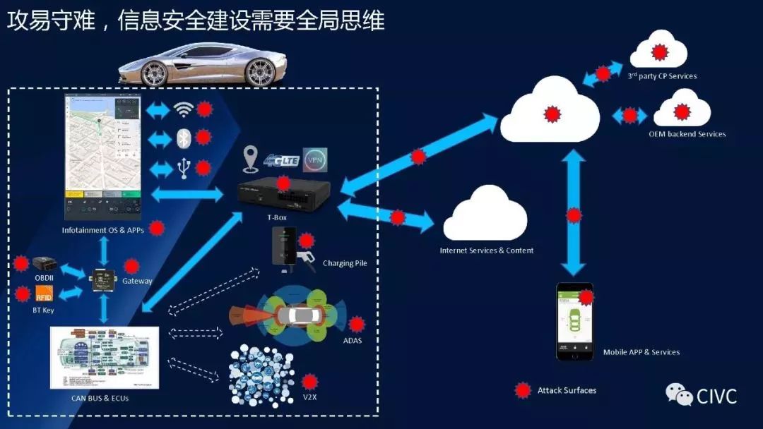 自动驾驶信息安全问题要如何解决？