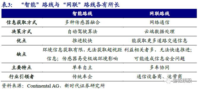 自动驾驶报告——"智能"与"网联"融合发展成行业大势