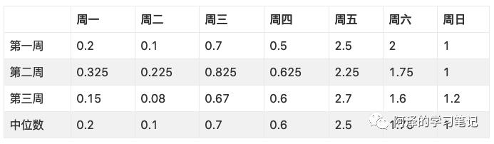 【机器学习基础】时间序列基本概念