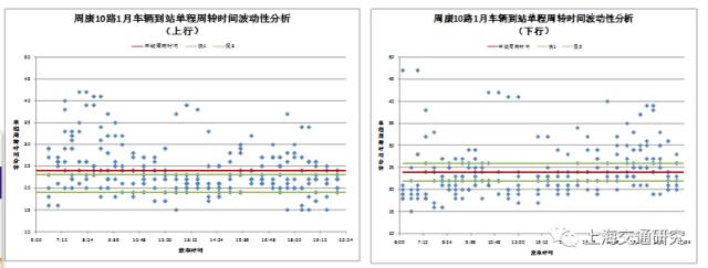 【数据挖掘】基于GPS数据的公交时刻表准点性评估研究