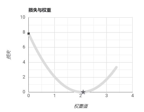 机器学习(二)：理解线性回归与梯度下降并做简单预测