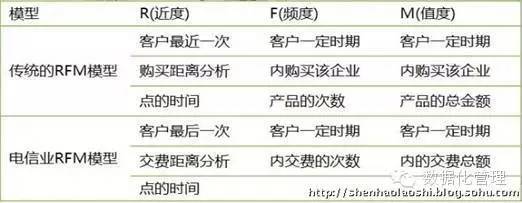 数据挖掘应用案例：RFM模型分析与客户细分