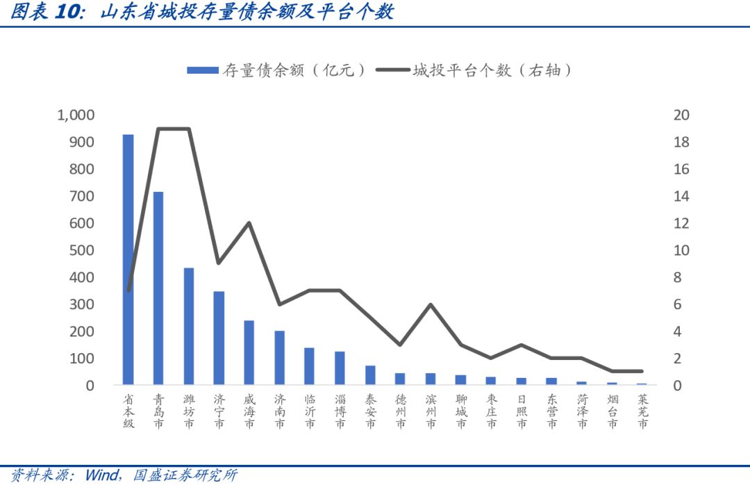 山东省111个城投平台详尽数据挖掘