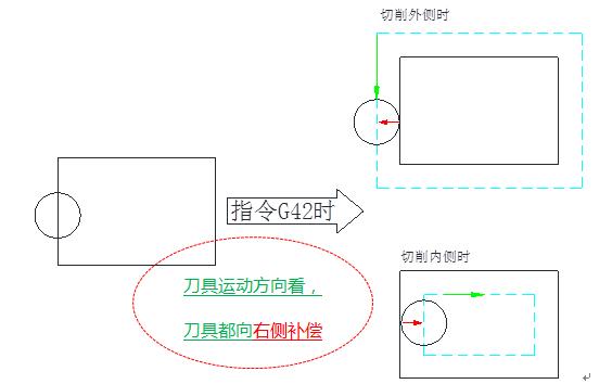 邹军：G41G42数控编程中避免过切的例子