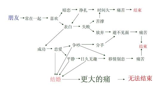 如何利用数据挖掘结束单身？