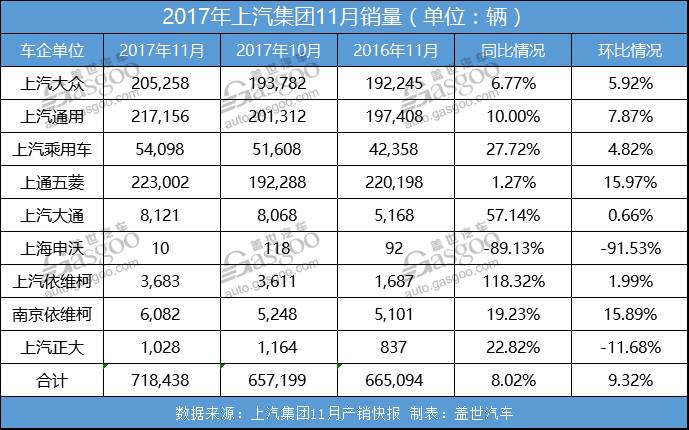 上汽集团11月产销数据分析 销量超70万 自主再破纪录