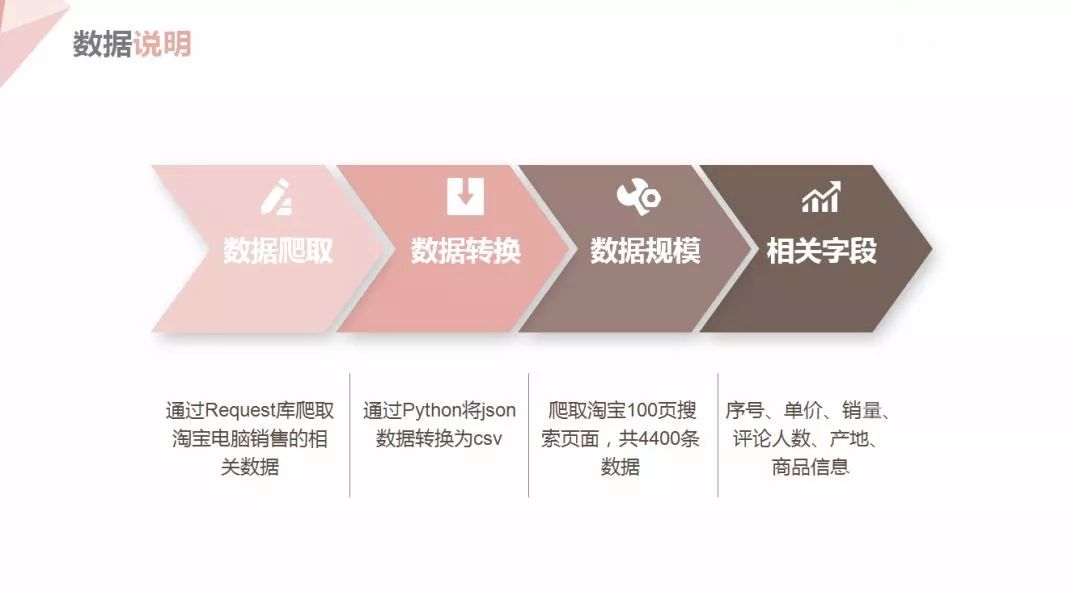 商业数据分析训练营开始报名，数据分析技能&项目经历一网打尽！