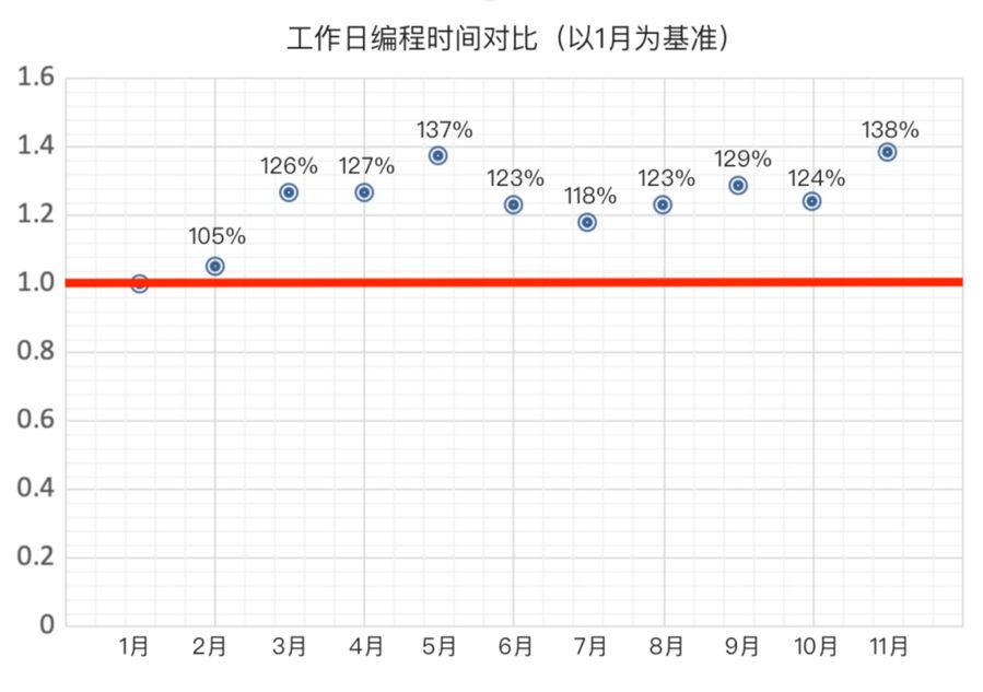 清明节加班最多，近三成码农用两种及以上语言编程，这是15000名中国码农的日常