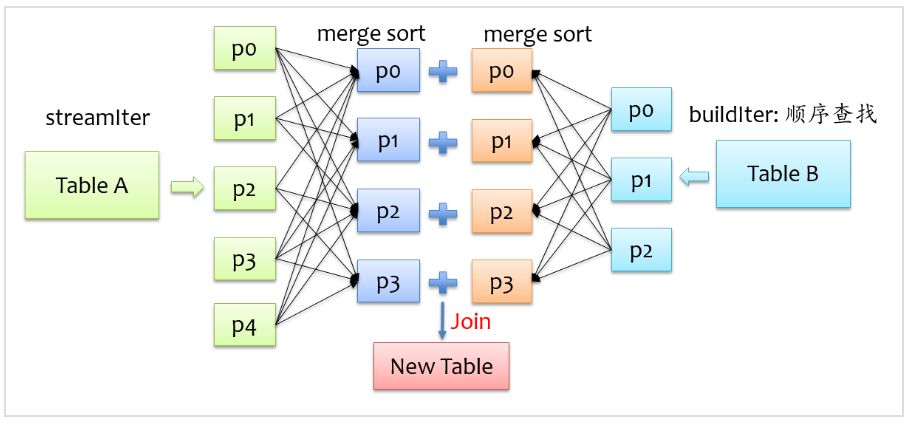 全面解读 Spark SQL 之 Join 原理与实现