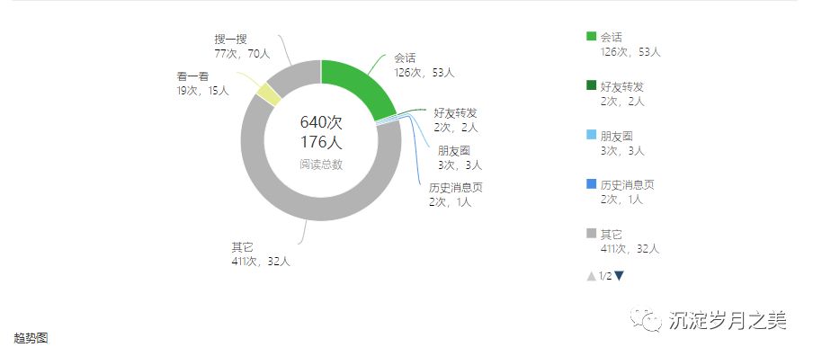 公众号年终阅读数据分析