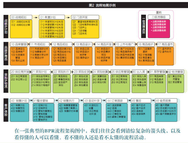 模块化流程再造