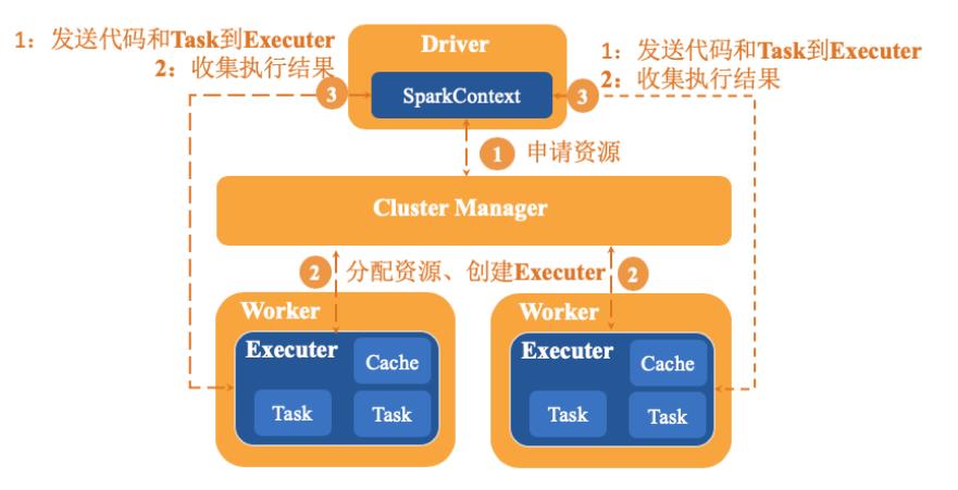 大数据基础：Spark工作原理及基础概念