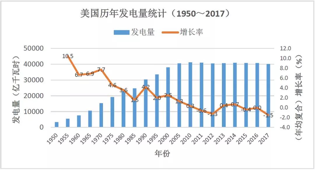 数据分析｜中美两国电力工业发展对比