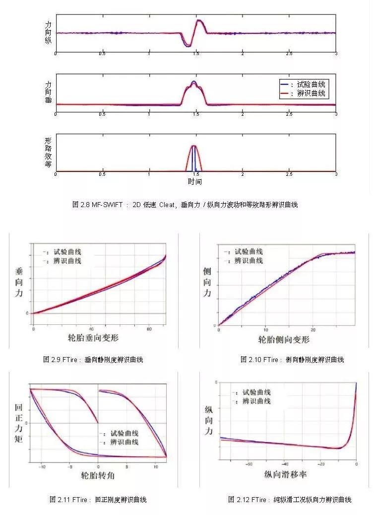 【技研】MF-SWIFT和FTire轮胎模型在耐久载荷分析中的应用