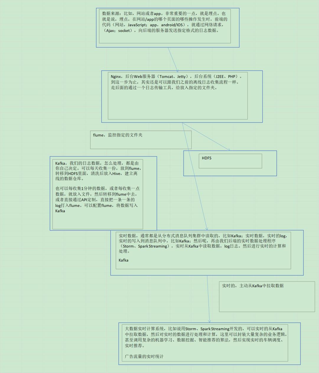 spark项目实战（一~~九）