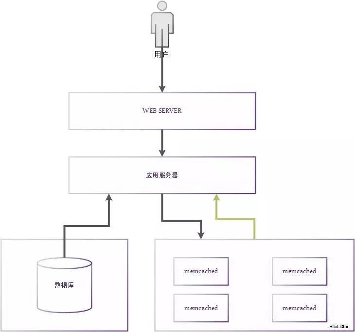 跟我一起数据挖掘——分布式缓存