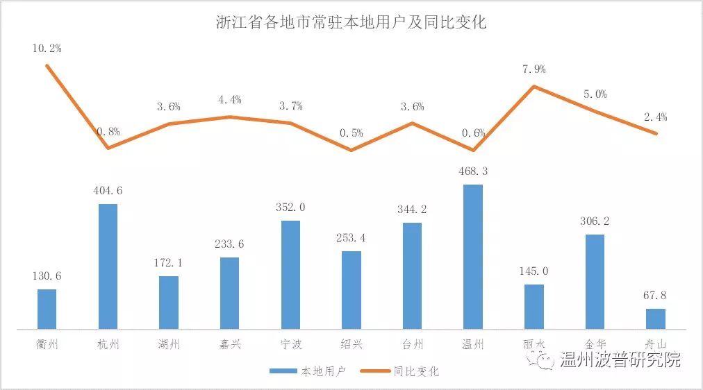 大数据分析：温州城市化接近尾声，城市仍在扩张，外来人口在减少……