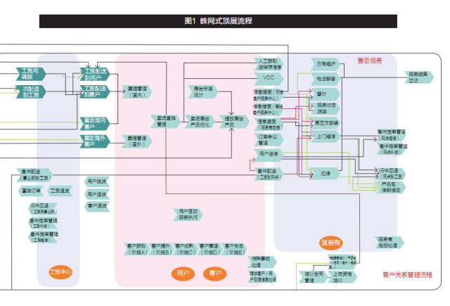 模块化流程再造