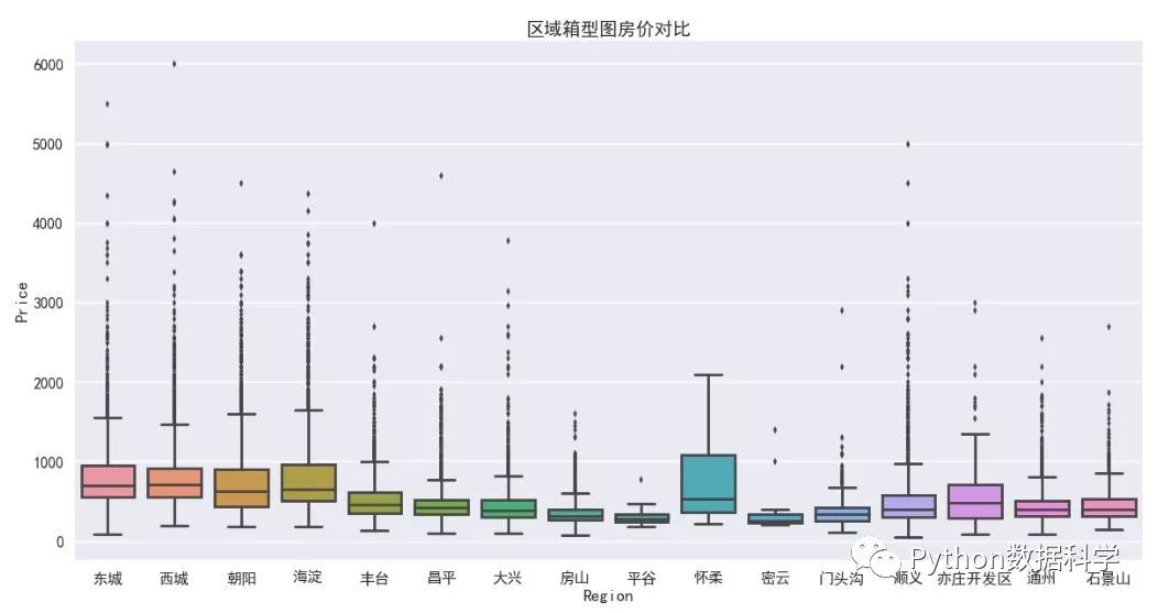 数据分析实战—北京二手房房价分析