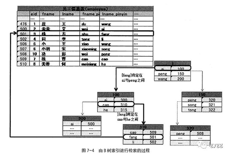 《MySQL高效编程》读书笔记一