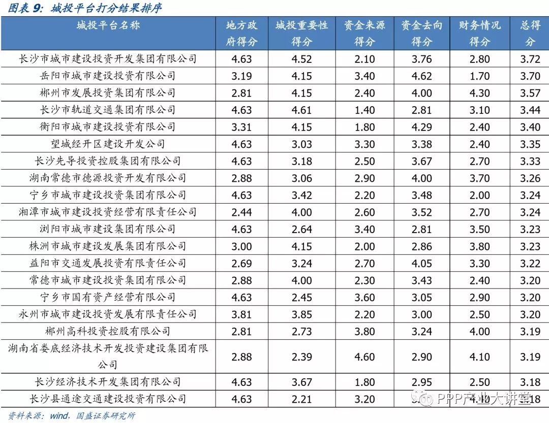 深度 | 湖南省113个城投平台详尽数据挖掘