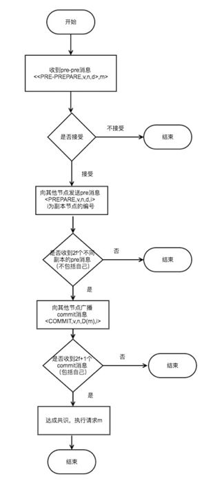 深入剖析区块链的共识算法 Raft & PBFT