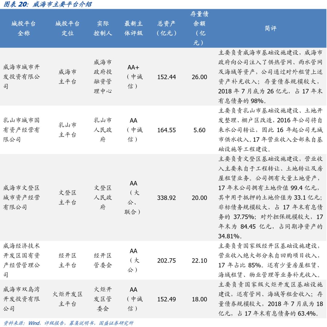 山东省111个城投平台详尽数据挖掘