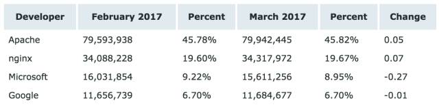 Netcraft 3月 Web 服务器排名，微软成最大输家