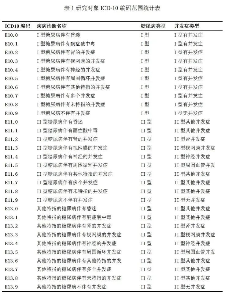 基于机器学习模型的糖尿病带病人群医疗险风险保费测算