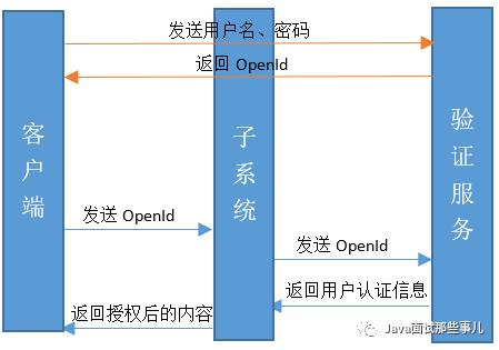 面试题：说说单点登录的实现原理吧？