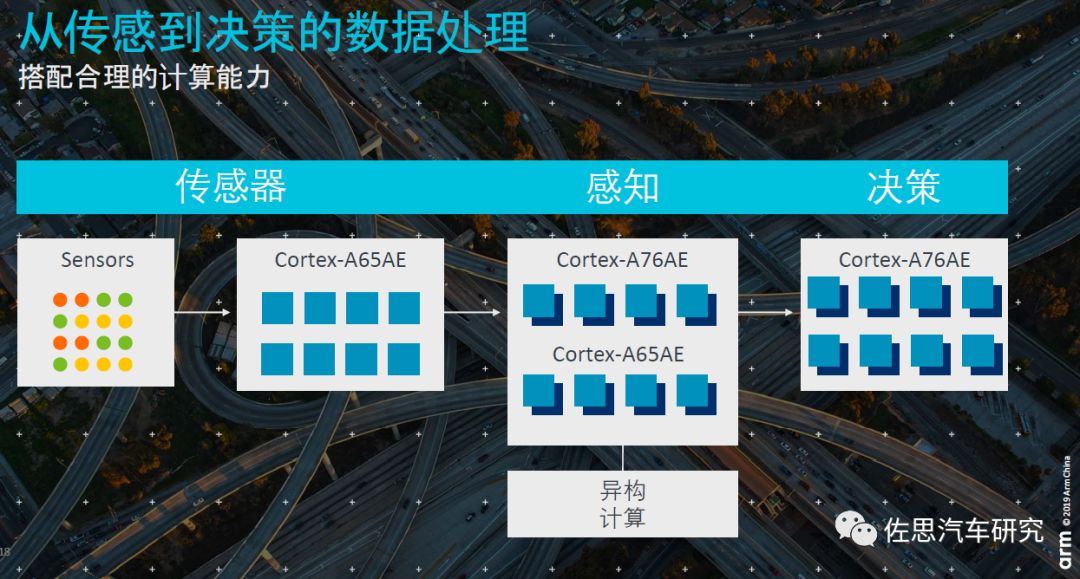 ARM舒杰：如何使自动驾驶解决方案大规模应用