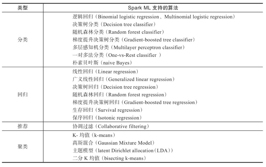 和美大家说 | 基于Spark MLlib的文本大数据处理