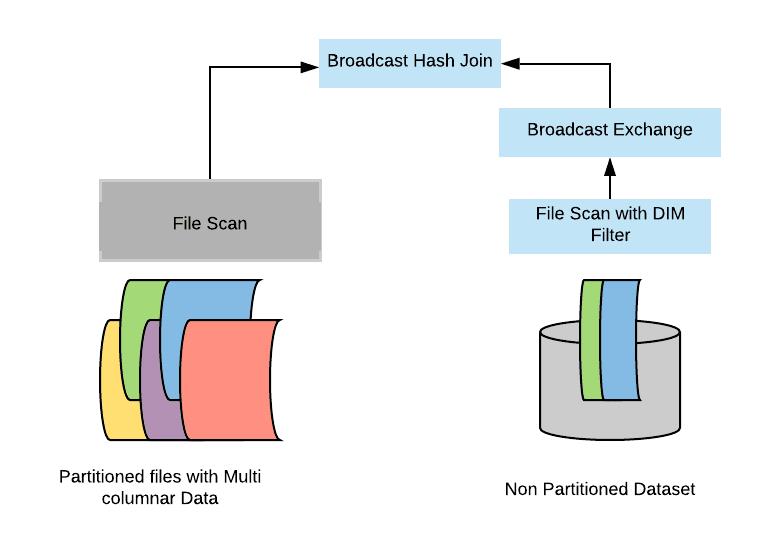 图文理解 Spark 3.0 的动态分区裁剪优化