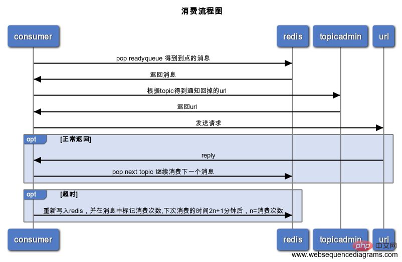 基于php和redis实现的延迟队列