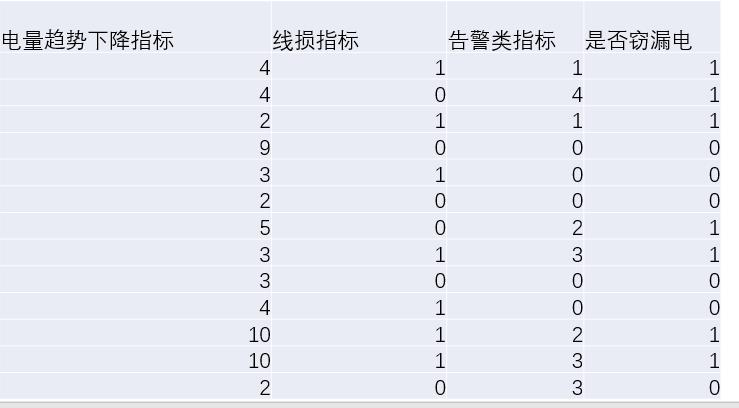 数据挖掘实战（1）—— 电力窃漏电用户识别