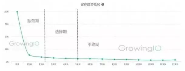 用户运营：5步学会用户留存数据分析