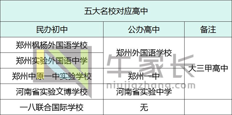 大数据分析郑州民办初中“五大名校”，看完真是压力山大！