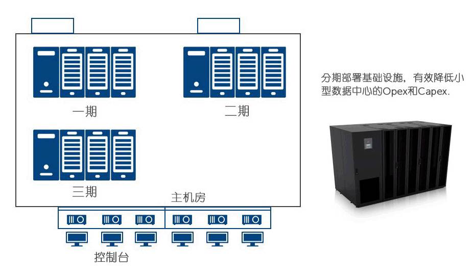 未来数据中心新模式：模块化躯壳 智能化大脑